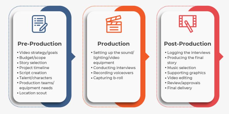 Guide For Understanding The 3 Stages Of Video Production Process