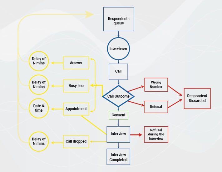 CATI market research workflow